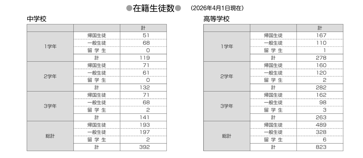 D5M5ua's tweet photo. 数字で見る注目の高校
〇同志社国際（学校法人同志社）
◎普通科2コース：①帰国生90②国内一般生45
・入学募集約270：応募（内部約135外部401）
◎大学合格者2026←同志社235（推薦約90％）
◎コース別偏差値-①②68
＊辺野古ボート転覆事故に遭った学生（３年）の証言が推薦等影響が無いように願う https://t.co/U2iqIKOleW