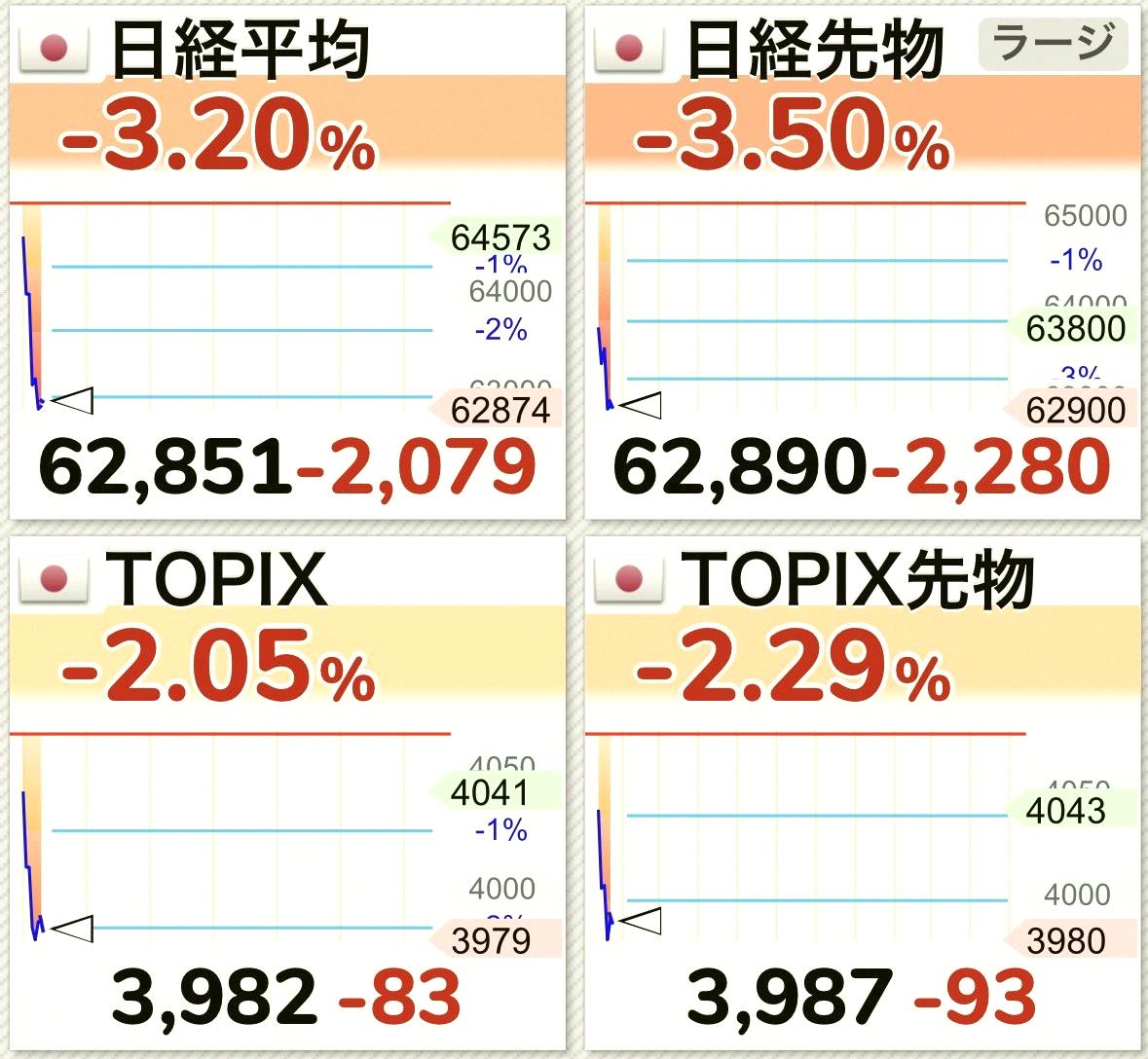 NickenAviva's tweet photo. 🇯🇵 Nikkei and TOPIX are crashing hard right now 😱 https://t.co/xIIad9WN1w