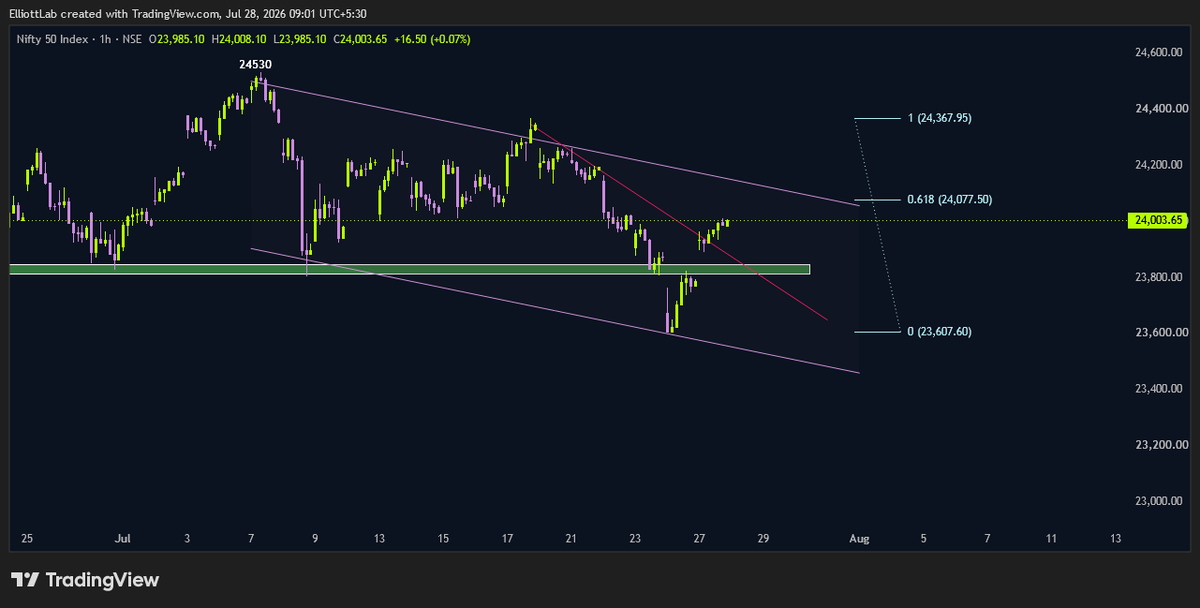 elliottlab618's tweet photo. #nifty crucial settlement day!
monthly expiry .
price at important Fibonacci level at around 24100.  either price will break out of this level or it will again break down to make one more low .
let the market decide its side !
#elliottwave #fibonacci https://t.co/czQIZsNeb3