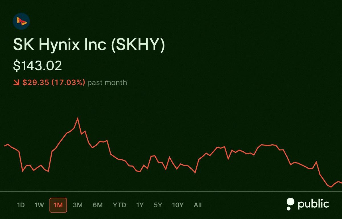 HumphenoSMILE's tweet photo. SK Hynix ($SKHY) just closed below its $149 IPO price for the first time 🕯️📉 https://t.co/26ZpI0d1Mi