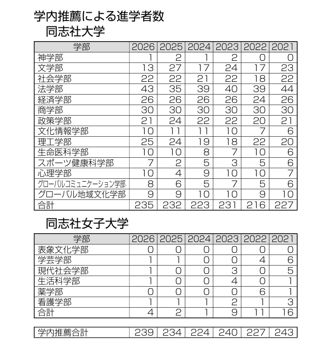 D5M5ua's tweet photo. 数字で見る注目の高校
〇同志社国際（学校法人同志社）
◎普通科2コース：①帰国生90②国内一般生45
・入学募集約270：応募（内部約135外部401）
◎大学合格者2026←同志社235（推薦約90％）
◎コース別偏差値-①②68
＊辺野古ボート転覆事故に遭った学生（３年）の証言が推薦等影響が無いように願う https://t.co/U2iqIKOleW