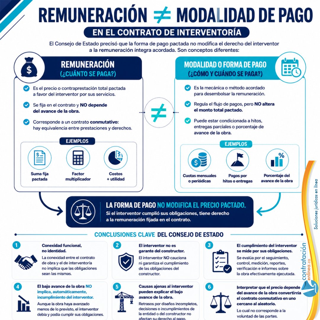 contrataenlinea's tweet photo. 📨INTERVENTOR/MODALIDAD Y FORMA DE PAGO DEL CONTRATO DE INTERVENTORÍA. Diferencia    🗓️El avance de obra inferior al previsto en el cronograma no implica, automáticamente, el incumplimiento de las obligaciones del interventor.
💰El interventor tiene derecho al pago de la remuneración pactada cuando cumple sus obligaciones.
👨‍💼 El hecho de que la obra alcanzara un avance no mayor al 20% tampoco implica que el Interventor prescindiera del personal del equipo mínimo de trabajo exigido por el pliego de condiciones 👉 https://t.co/dDBEnfOdZL