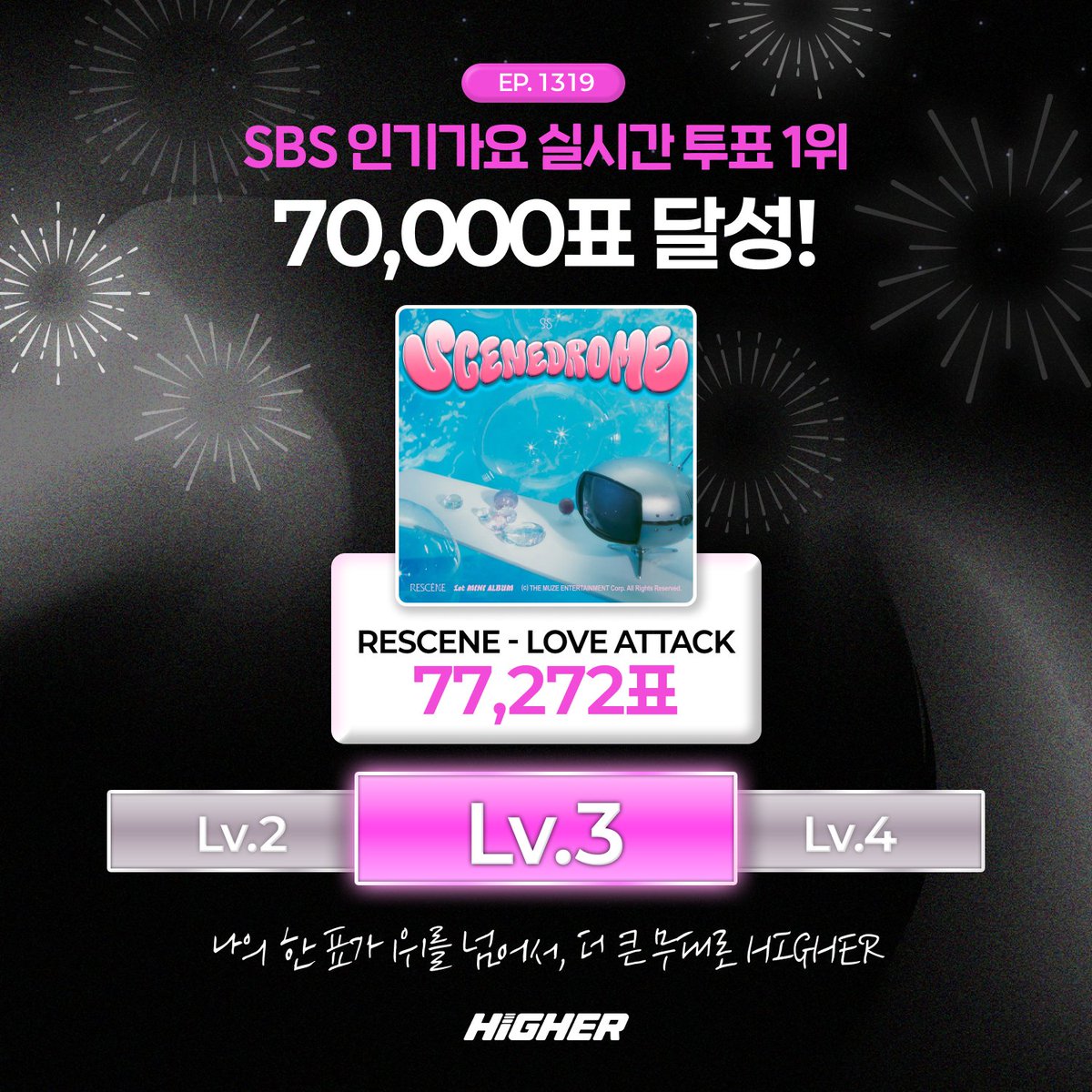 HIGHER_twt's tweet photo. RESCENE 🩷 REMINE !!

HIGHER에서 진행한 SBS 인기가요 1319회 실시간 투표에서
RESCENE를 향한 투표수가 무려 7만표를 달성하며
레벨업 리워드가 확정되었습니다! 🔥

8월 9일! 
미국 뉴욕 타임스퀘어에서 RESCENE의 인기가요 1위 소식이 퍼져나갑니다 🎉

이 기적같은 순간은 #REMINE #리마인 의 열정과 사랑으로 완성되었습니다 💕

💌 실시간 레벨업 리워드 안내
일정: 2026년 8월 9일(일)
장소: 뉴욕 타임스퀘어 I LOVE NY 전광판
RESCENE의 인기가요 투표 1위 광고가 송출됩니다!

📬 전광판 광고에 함께할 축하 시안을 보내주세요!
📅 마감: ~ 7월 29일(수) 23:59(KST) 
🔗 접수 링크: https://t.co/SgvyrahM9o

RESCENE 🩷 REMINE!!

Thanks to the incredible support from REMINE, 
RESCENE received an amazing 70,000 votes in the SBS Inkigayo Episode 1319 Live Vote on HIGHER, 
officially unlocking the Level-Up Reward! 🔥

On August 9,
RESCENE's Inkigayo No.1 achievement will light up Times Square in New York City! 🎉

This unforgettable moment was made possible by the passion and love of #REMINE 
Thank you for making this miracle happen! 💕

💌 Live Vote Level-Up Reward
📅 Date: August 9, 2026 (Sun)
📍 Location: I LOVE NY Billboard, Times Square, New York
RESCENE's Inkigayo No.1 celebration advertisement will be displayed!

📬 Send us your congratulatory artwork to be featured on the billboard!
📅 Submission Deadline: July 29 (Wed), 11:59 PM (KST)
🔗 Submission Form: https://t.co/SgvyrahM9o

#RESCENE #리센느 #リセンヌ #LOVEATTACK #인기가요 #전광판_리워드