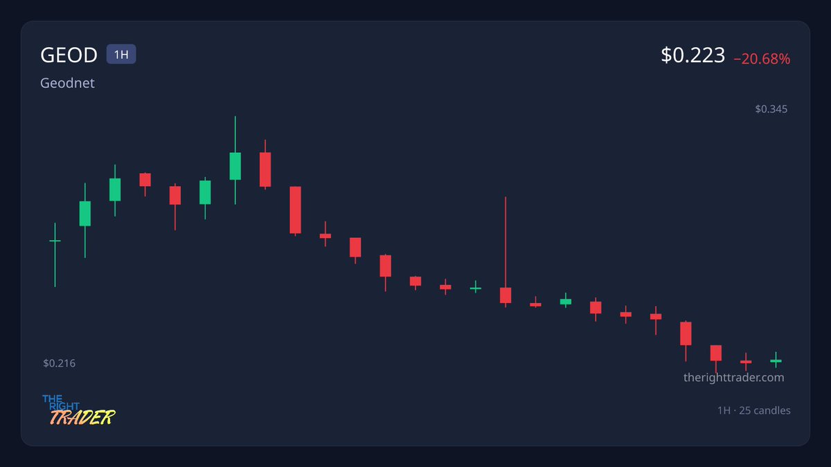 TheRightTrader's tweet photo. 💥 #Geodnet is cratering
$GEOD cratered −21% in the last 24h, down to $0.2225. https://t.co/LoK9mCwAr1