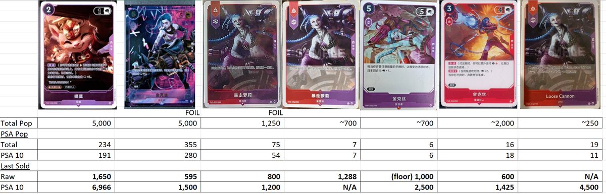 poke_maam's tweet photo. Project K Card Comparisons  Some supply numbers are estimated.  

This was quickly put together, I used Jinx because her prices are the highest. I didn't put all ENG in because it's hard to find recent data. Nor could I put every hero (but there's also interesting info there for certain champions/legends).  

Anyway, I don't want to comment much beyond I think there's a lot of inefficiency in Project K / early Riftbound and very obvious future grails people are just plain sleeping on.

Yes, a few are from the 2024 Trial Decks.