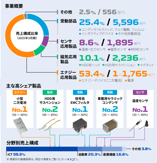 TK_3DC's tweet photo. 知ってましたか？
時価総額5.8兆円の巨大企業TDKの収益の半分を稼ぎ、営業利益のほとんどを生み出しているのはリチウムイオン電池だということを https://t.co/5a3LKPInir