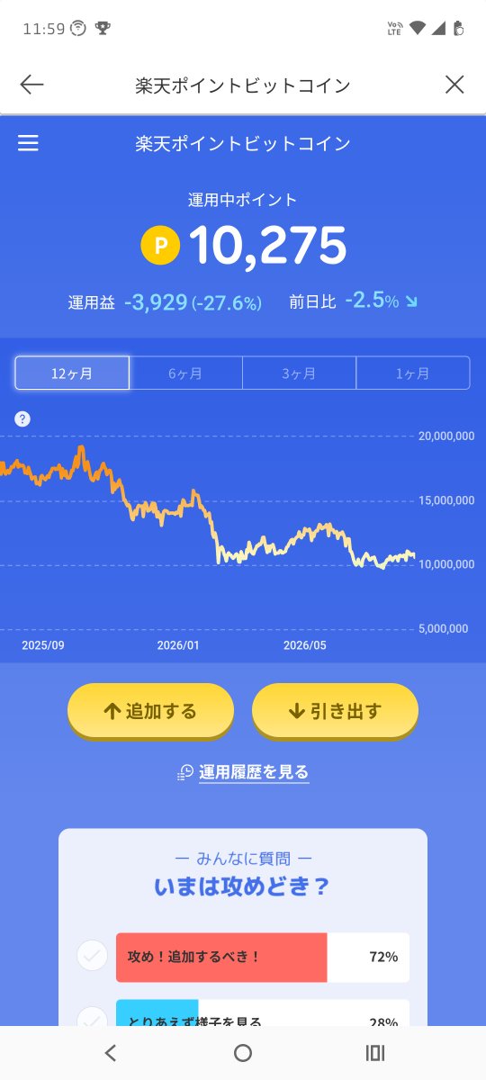 smokyforest's tweet photo. 楽天ビットコ手数料とられるし二度とやりませーんさいなら〜
差引10000ちょい🥲 https://t.co/FRZWb4tJ1L