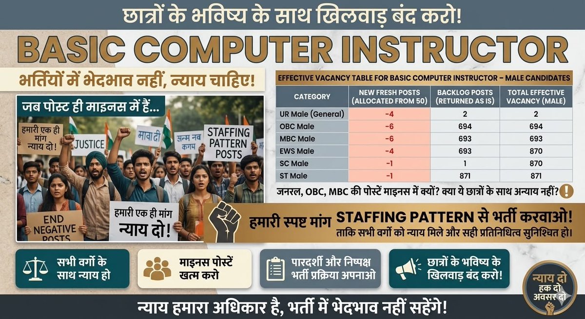 PradhanLuhar's tweet photo. 🔴कंप्यूटर अनुदेशक भर्ती 2026 की कड़वी सच्चाई!
📢📢📢
यह भर्ती केवल बैकलॉग पदों तक सिमटकर रह गई है। General, OBC और MBC के हजारों अभ्यर्थियों के लिए चयन की संभावना ना के बराबर दिखाई देती है।

यदि इस भर्ती में कुछ बदल सकता है, तो उसका केवल एक ही रास्ता है
#bci_भर्ती_में_न्याय_दो https://t.co/UaMopI1s1y