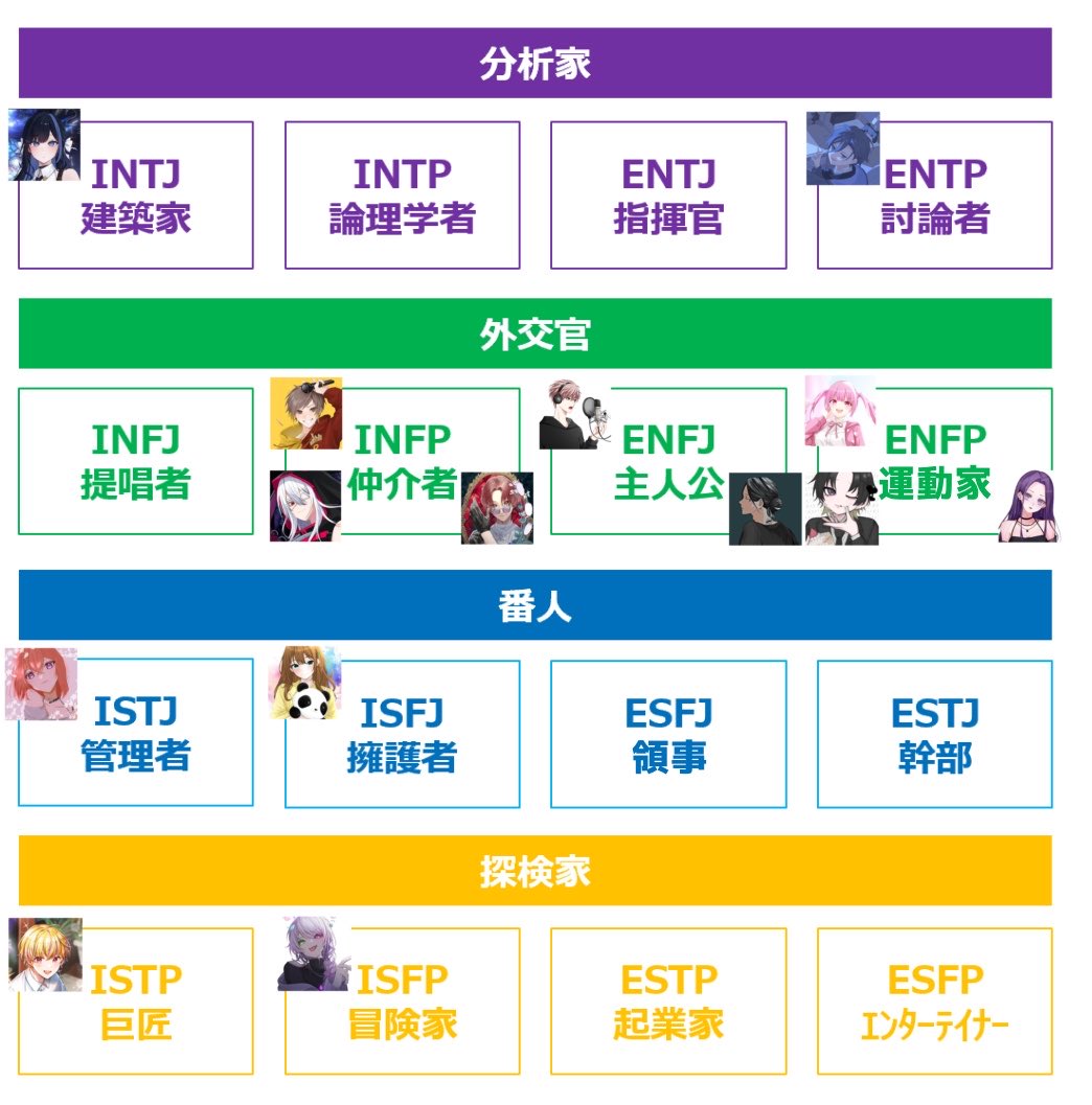 odanngosuki's tweet photo. 僕がよく絡んでいる活動者さん達を
MBTI別で並ばせてみた！！歌で活動する方々は
外交官グループに所属していることが多いのか💭 https://t.co/GGjF431aFN