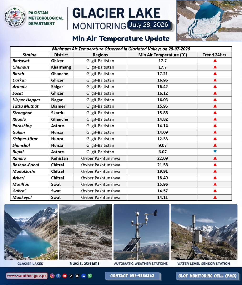 pmdgov's tweet photo. Glacier Lake Monitoring Update: Minimum Air Temperatures Observed Across Glaciated Valleys on July 28, 2026.
#PMD #GLOFMonitoring #GlacierLakeMonitoring #PakistanWeather #AirTemperatureUpdate #GlaciatedValleys #GilgitBaltistan #KhyberPakhtunkhwa #NorthernPakistan #GlacierMelt https://t.co/H372lmv9ec