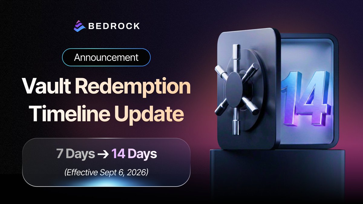 Bedrock_DeFi's tweet photo. 📢 IMPORTANT UPDATE: Vault Redemption Timelines 

To align with Symbiotic’s epoch-based withdrawal and settlement schedule, Bedrock is adjusting the Vault Redemption Delay from 7 days to 14 days.

This change ensures underlying assets complete the required epoch process for orderly redemptions, eliminating liquidity timing mismatches.

📌 Important Details:
🗓️ Effective Date: September 6, 2026 [Epoch #2]
⏳ Requests submitted BEFORE Sept 6: Subject to the current 7-day delay.
⏳ Requests submitted ON/AFTER Sept 6: Subject to the updated 14-day delay.