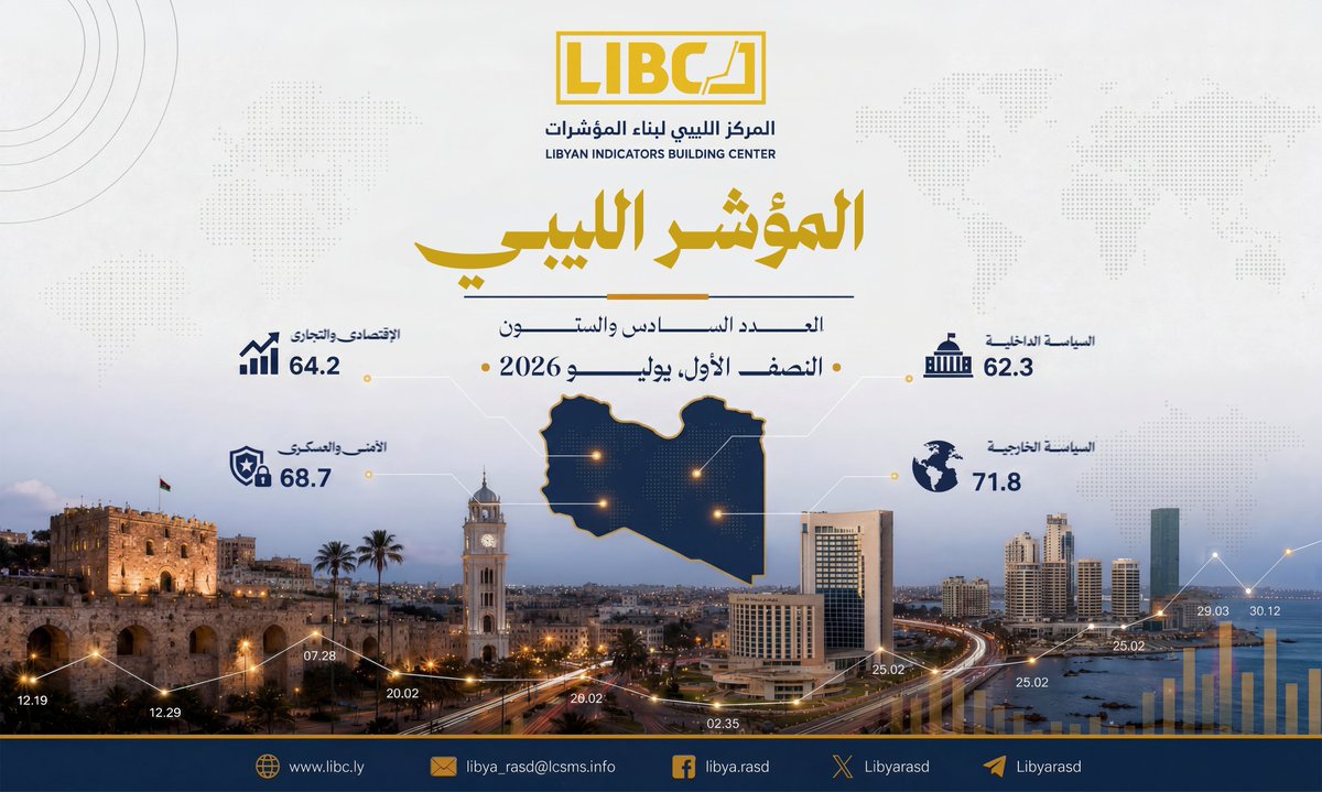 LibyaRasd's tweet photo. ليبيا في نصف شهر.. ملفات تتحرك على أكثر من جبهة
يرصد العدد الجديد من المؤشرالليبي أبرز ما شهدته ليبيا خلال النصف الأول من يوليو 2026، في لحظة تتقاطع فيها الملفات الأمنية والعسكرية، الاقتصادية، والسياسية داخليًا وخارجيًا.
على المستوى الأمني والعسكري، برز اجتماع رئيس الأركان في الغرب الليبي صلاح النمروش ورئيس الأركان التابع للقيادة العامة خالد حفتر في سرت، ضمن مسار بحث توحيد المؤسسة العسكرية برعاية أممية.
اقتصاديًا، تصدّر اختراق نظام بيانات مصرف ليبيا المركزي المشهد، بعد إعلان النيابة العامة حبس مسؤولين في إدارة أمن المعلومات وتقنية المعلومات احتياطيًا على ذمة التحقيق.
سياسيًا، شهد المسار الداخلي تأجيل توقيع الاتفاق النهائي للجنة **4+4** إلى الأسبوع الأول من أغسطس، في ظل استمرار النقاش حول الملفات العالقة المرتبطة بالمرحلة الم��بلة.
خارجيًا، برزت تحركات رئيس حكومة الوحدة الوطنية **عبد الحميد الدبيبة** نحو قطر والإمارات، في توقيت حساس يتزامن مع تصاعد المبادرات السياسية بشأن ليبيا.
في هذا العدد، لا يكتفي «المؤشر الليبي»برصد الأحداث، بل يقرأ دلالاتها واتجاهاتها، ويضعها ضمن سياق أوسع لفهم ما يجري في ليبيا خلال مرحلة شديدة التعقيد.
#المركز_الليبي_لبناء_المؤشرات
#المؤشــر
#ليبيا
للاطلاع على العدد كاملًا:
https://t.co/8OhHz1w88M