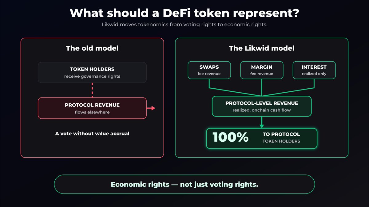 likwid_fi's tweet photo. DeFi spent years giving token holders governance while protocol revenue flowed elsewhere.

We think the model should be simpler: a token should represent economic rights, not just voting rights.

Likwid commits 100% of protocol-level revenue to its protocol token holders.

#DeFi #Tokenomics #RealYield