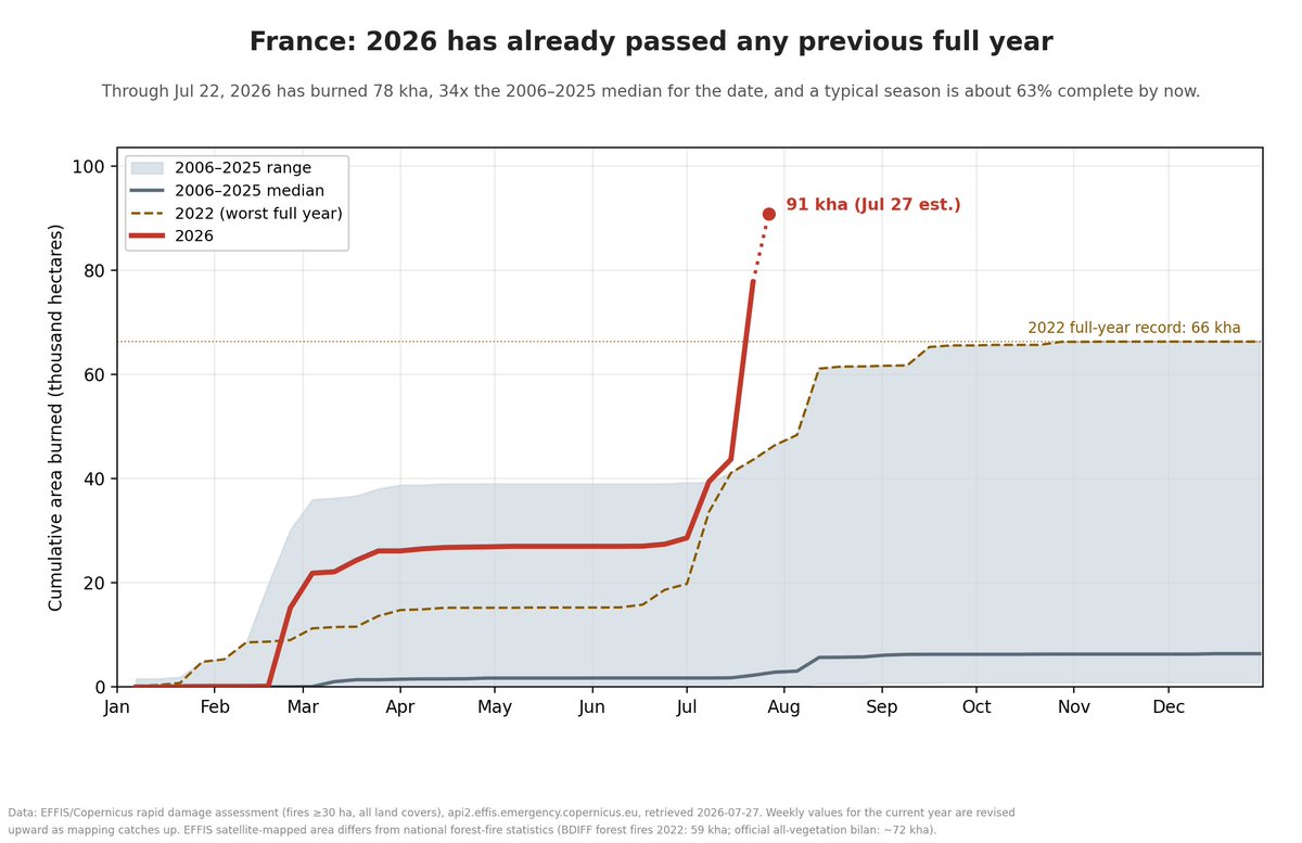 And so you're trying to blame an incremental amount emissions for the wildfire spike? Don't wonder why it's called the climate hoax.