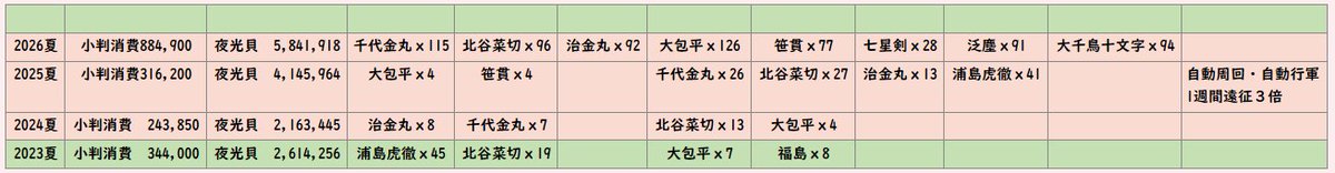 TINA10976520's tweet photo. 連隊戦お疲れ様でした。大漁ｗ、貝40万超えたら千代金丸抜いて最終580万でした、来年もこの調子で大漁にお迎えしたい！

#審神者さんと繋がりたい
#刀剣乱舞
#とうらぶ https://t.co/wS3w0Sn5dU