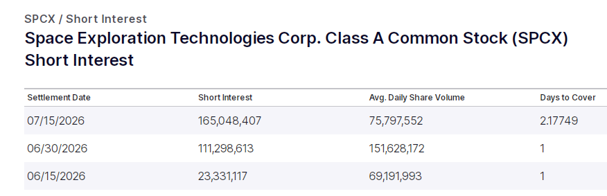 funwithnumberz's tweet photo. The third $SPCX short interest update from NASDAQ is in. @TeslaBoomerMama https://t.co/S2n5CFtj6V