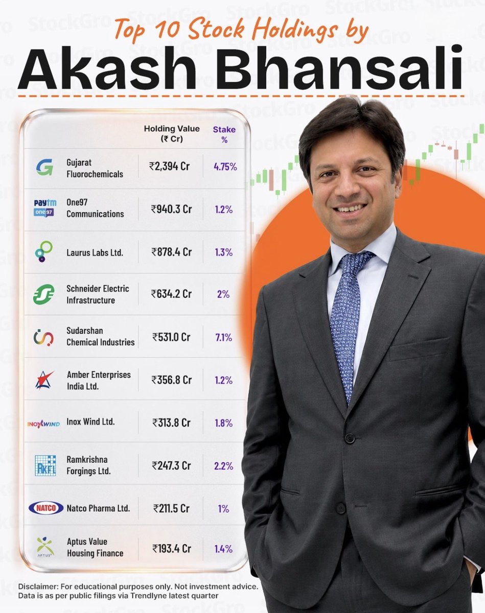 Anvith_'s tweet photo. 📊 Top Stock Holdings by Akash Bhansali 

1️⃣ Gujarat Fluorochemicals – ₹2,394 Cr
2️⃣ Paytm (One97) – ₹940.3 Cr
3️⃣ Laurus Labs – ₹878.4 Cr
4️⃣ Schneider Electric – ₹634.2 Cr
5️⃣ Sudarshan Chemical – ₹531 Cr

🚫 No Recommendation.

Which one stands out to you the most? 👇 https://t.co/UJUew7VEud