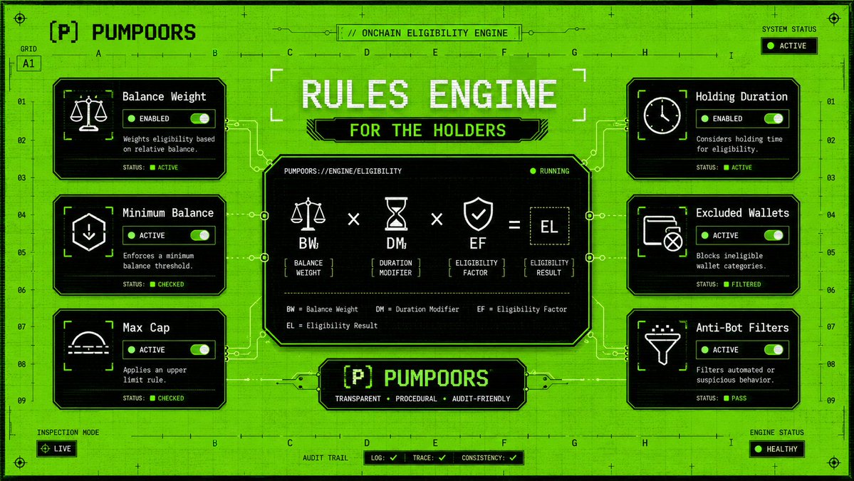 pumpoorsonsol's tweet photo. The Distribution Model Is Built Like A Rules Engine. 🧮

Wallet Weight, Epoch Pool, Eligible Supply, Minimum Balance, Max Cap, Holding-duration Multiplier, Exclusions, And Anti-bot Filters All Shape The Reward Logic.

Read The Machine. https://t.co/dVqcMp3Y5p