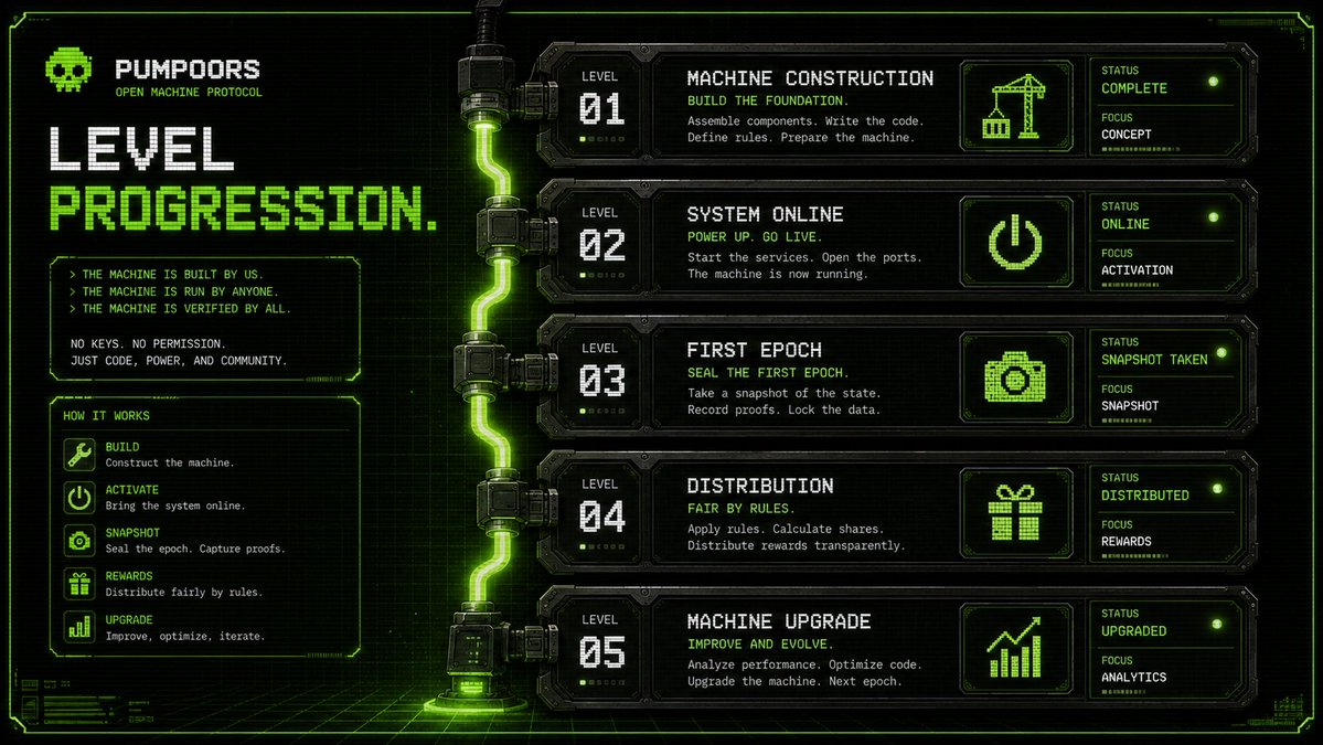 pumpoorsonsol's tweet photo. The Roadmap Moves In Levels. 🧱

Machine Construction, System Online, First Epoch, Distribution, And Machine Upgrades Define The Path From Protocol Concept To Automated Rewards And Public Analytics.

Track The Levels. https://t.co/UGEa6y6kSo