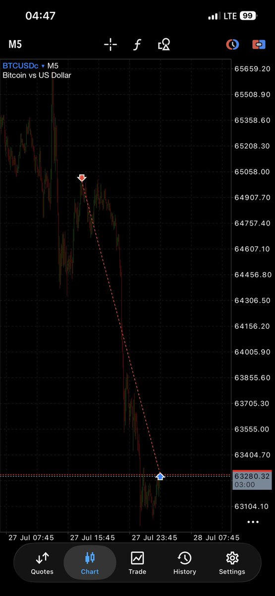 danny_smiler1's tweet photo. Biggest #KCK system heist on BTCUSDT 8R
You can’t relate the sniper entry📈💯✔️ https://t.co/jkiBGQfz4A
