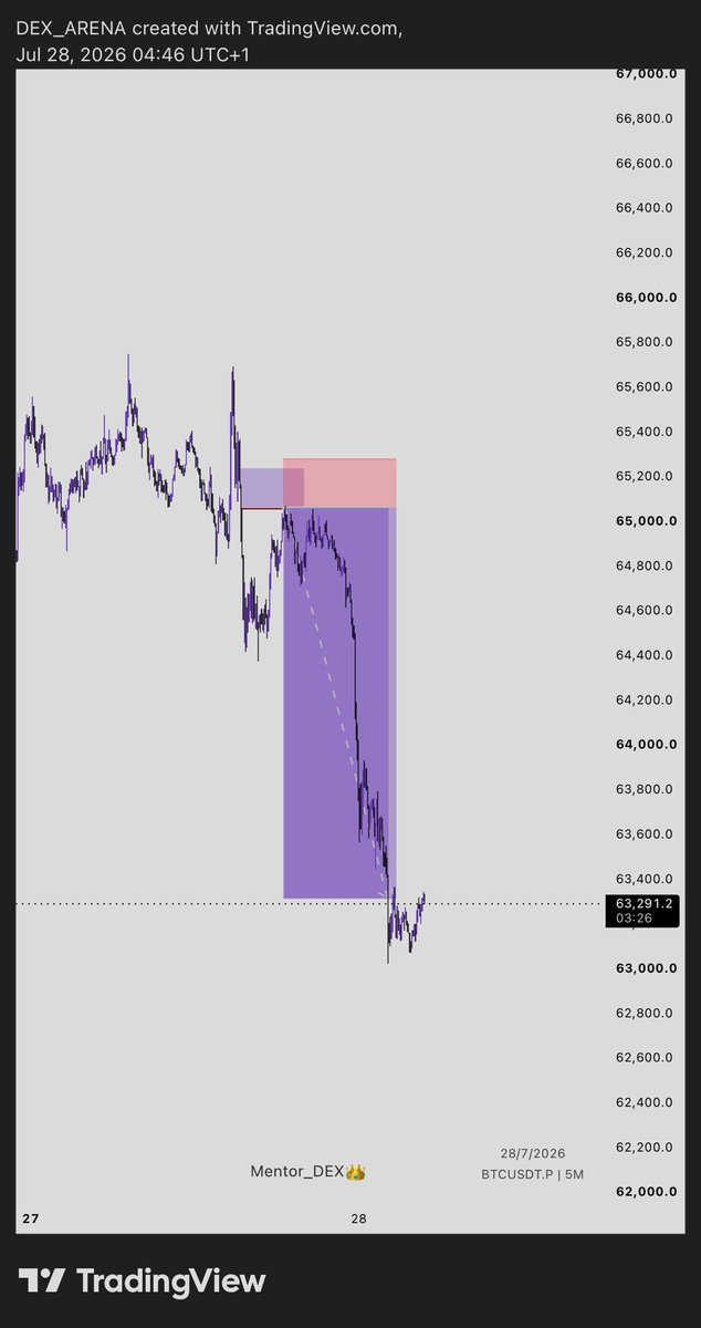 danny_smiler1's tweet photo. Biggest #KCK system heist on BTCUSDT 8R
You can’t relate the sniper entry📈💯✔️ https://t.co/jkiBGQfz4A