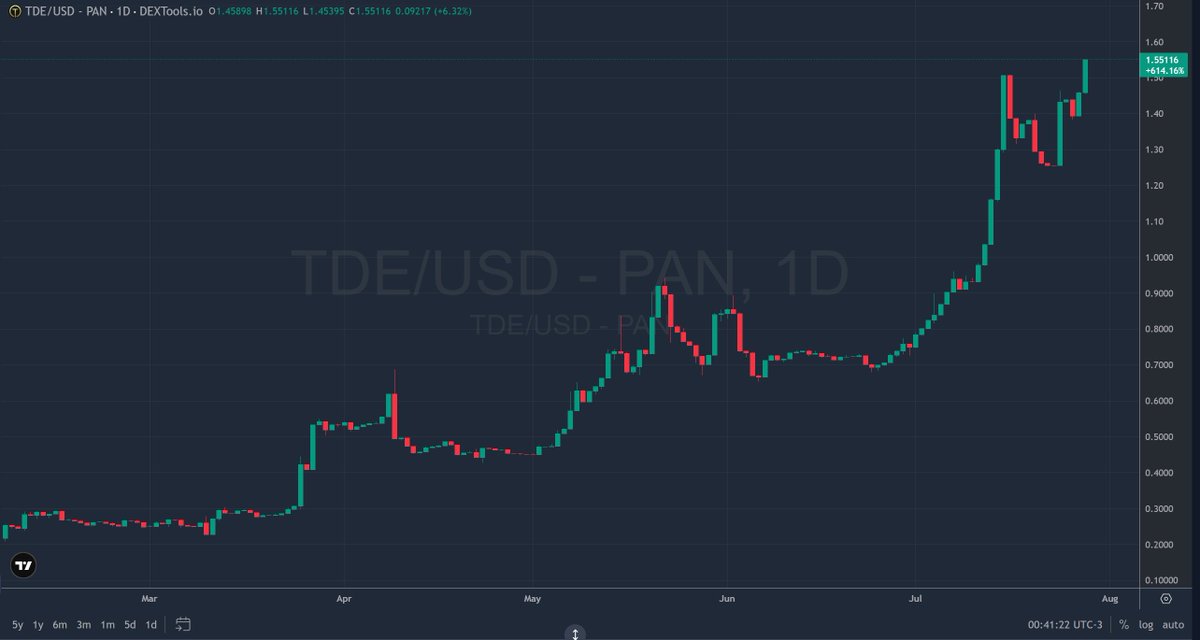 TraderToken1's tweet photo. $TDE is up over 614% in 2026.

Bitcoin is up around 9% this year, and that strength is exactly what makes moves like this possible. 

To be clear: this is not TDE versus Bitcoin. It's the opposite.

TDE is fed by real trade positions and long-term hold positions in Bitcoin, both feeding the project's self-valuation mechanism. Liquidity, cash and every operation stay public and auditable on-chain.

But numbers alone don't tell the whole story. This move was also built on something harder to measure: the faith of investors who kept contributing, consistently and loyally, even through the bear market, when most had given up. This is their result as much as ours.

This is not hype. It's structure, discipline and conviction doing their job.

Search "TDE" on CoinMarketCap or CoinGecko, then come see the project for yourself:
https://t.co/MEKRsXPibq

$TDE