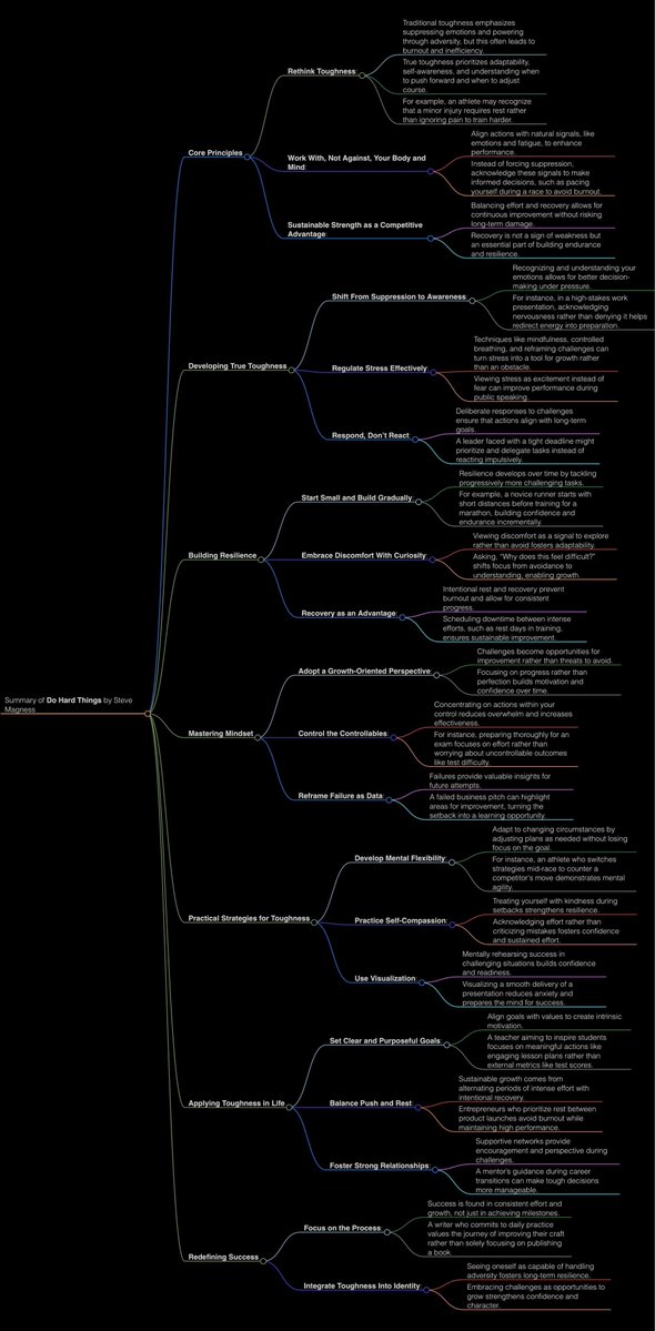 MindBranches's tweet photo. “Do Hard Things”

book summary in 4k light &amp; dark https://t.co/FitNXkM3Zw