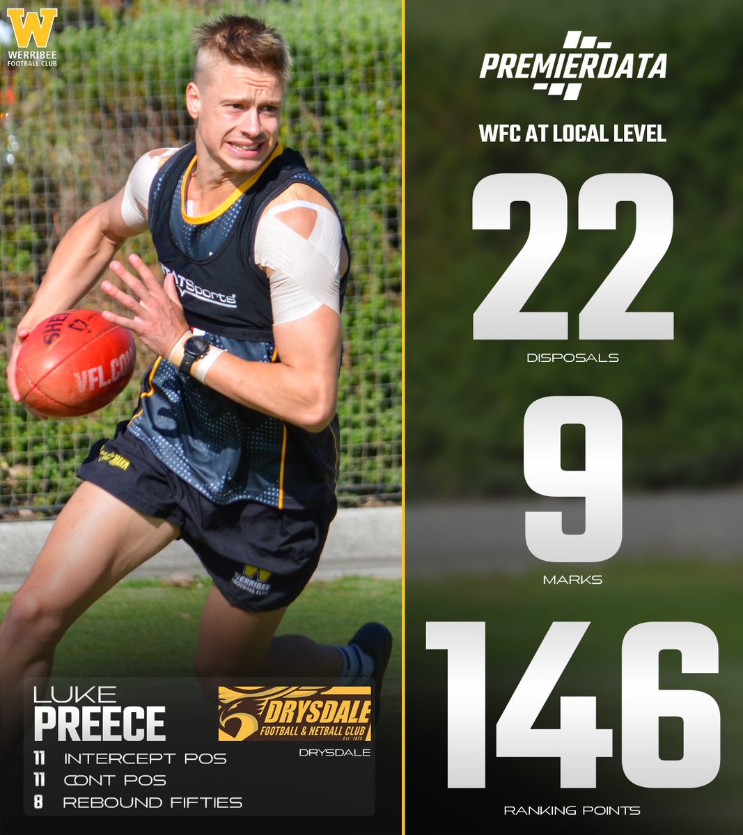 WerribeeFC's tweet photo. Another week, another huge Luke Preece performance, while Reuben Rode made his return after 3 months on the sidelines through injury, in another busy weekend for our Werribee players despite the bye!

Read how all 17 Werribee players fared at local level: https://t.co/Z72NHLDJxD https://t.co/pQsQFHzXE2