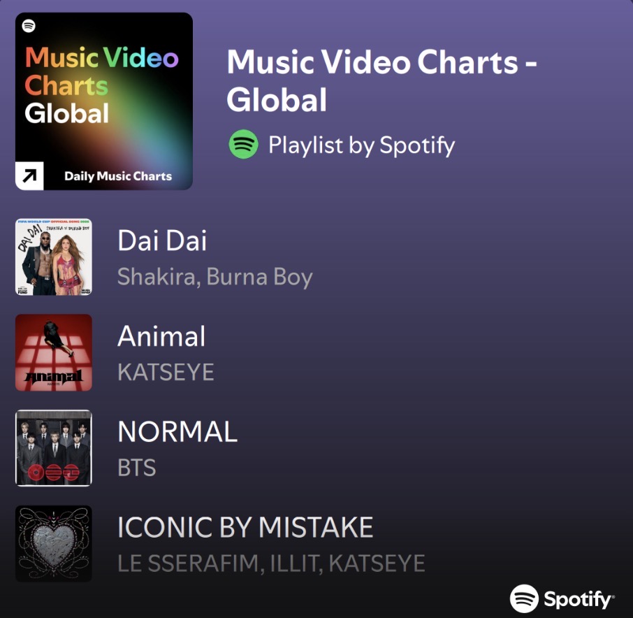 katseyepopchart's tweet photo. KATSEYE's 'Animal' MV is charting #2 on Spotify's Music Video Charts - Global today 

with ICONIC BY MISTAKE also charting at #4

#KATSEYE #Animal https://t.co/L4vkylGcBt