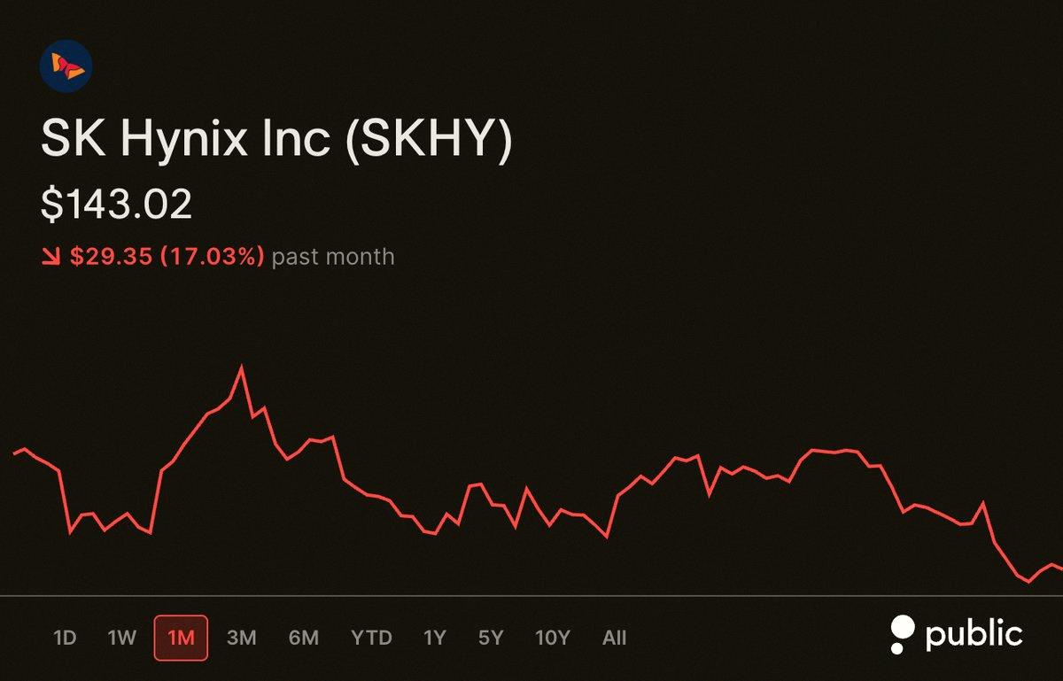 kenneth198051's tweet photo. SK Hynix ($SKHY) just closed under its $149 IPO price for the first time ever 💸 https://t.co/1j2xYAJ1yY