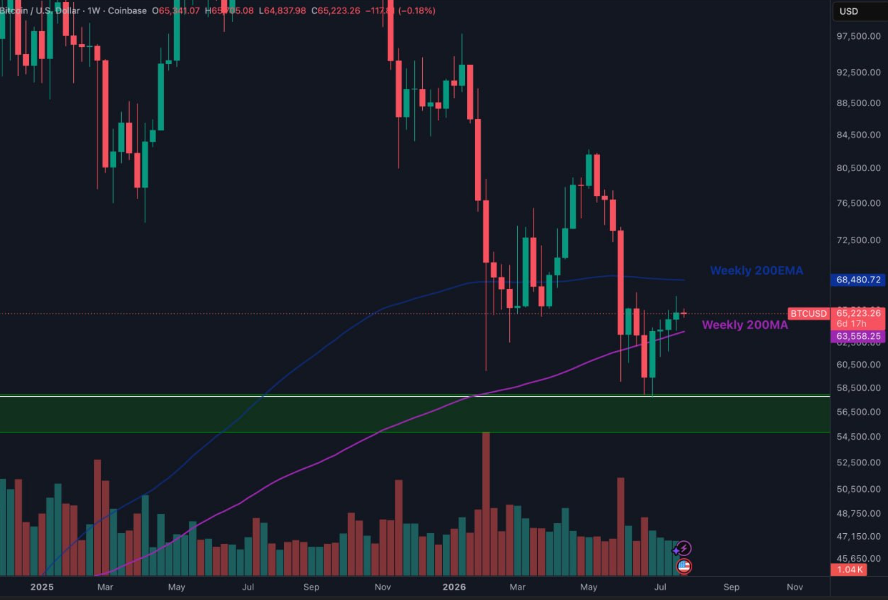cryptosignalone's tweet photo. $BTC Yet another close above the Weekly 200MA but price is not moving much yet.

The longer these compressed small weekly candles keep going, the bigger the eventual move following it will be.

Weekly 200EMA is the first level up to break to get a bigger bounce going. #bitcoin https://t.co/xHl20P1CkB