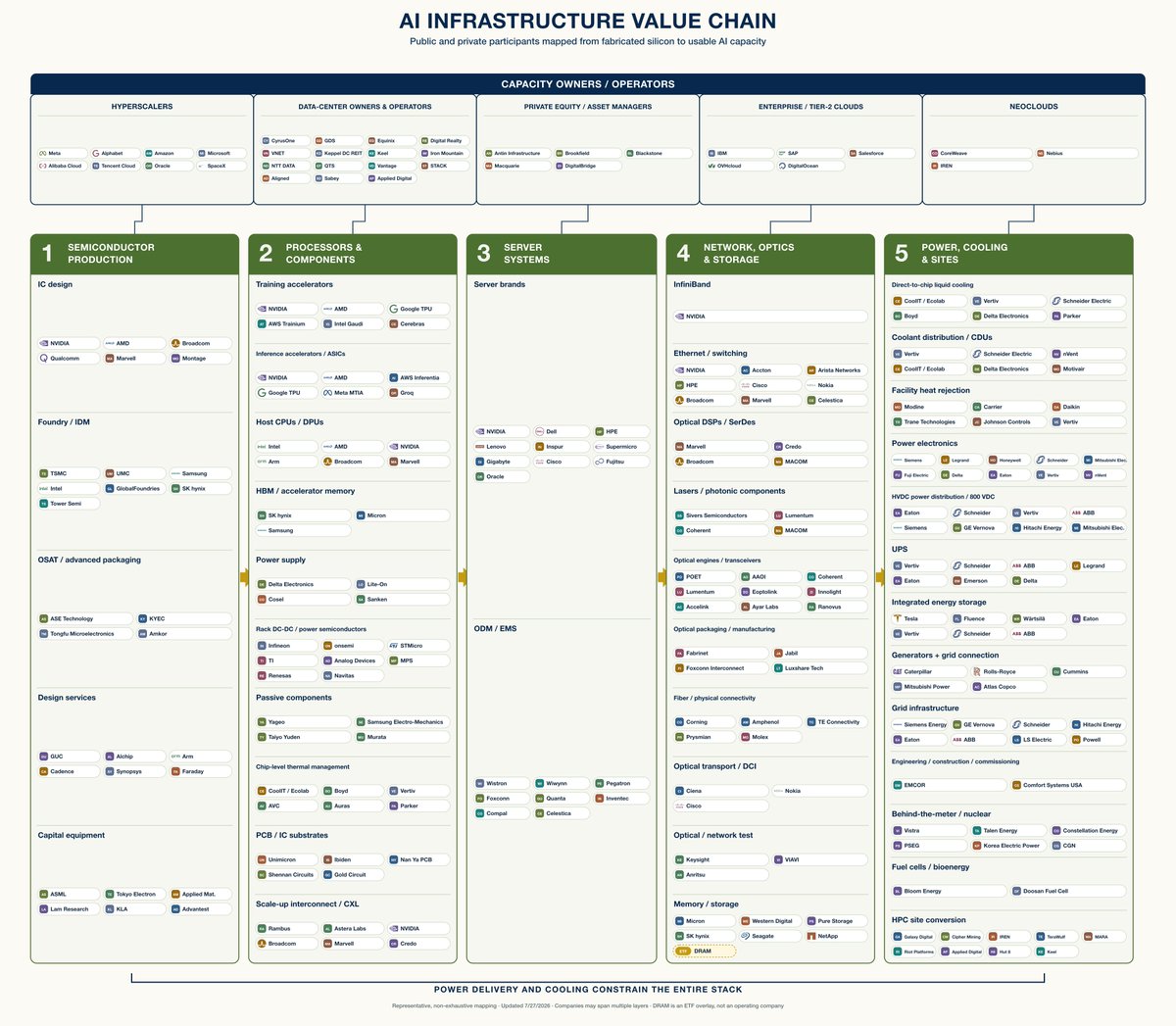 mszeitner's tweet photo. #AI #AIInfrastucture #AIValueChain $NVDA $NBIS $IREN $SIVE $NOK $MU https://t.co/SefWHV4gCb