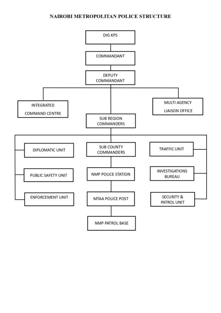 05BM44's tweet photo. Nairobi Metropolitan Police Unit command structure https://t.co/NRySlSTa6e