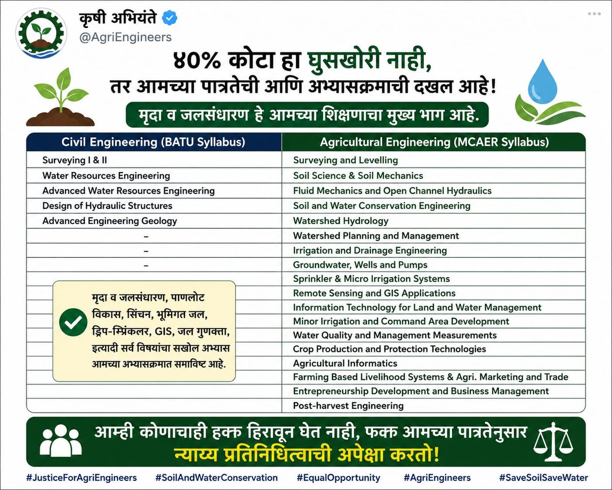 sagargavit06's tweet photo. @Dhananjay4INC अभ्यासक्रम स्वतःच बोलतो.
कृषी अभियांत्रिकीमध्ये मृदा व जलसंधारण, पाणलोट क्षेत्र विकास, Hydrology, Irrigation, GIS, Groundwater यांसारख्या विषयांचा सखोल अभ्यास केला जातो. त्यामुळे ४०% प्रतिनिधित्व ही घुसखोरी नसून पात्रतेची दखल आहे.
#JusticeForAgriEngineers #AgriEngineering https://t.co/WaSrDGiVyi