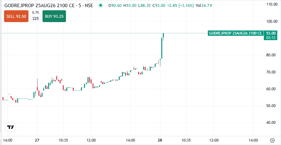 Ssatyam0's tweet photo. GODREJPROP 25 Aug 2100 Call
Entry: 90-92
Stop Loss: 67
Targets: 105-115
(Trade at own risk)
#Godrejprop #Itstock #nifty #sensex https://t.co/UVu8NIOkXw