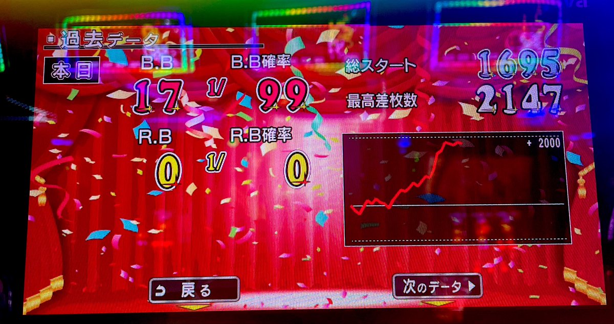 zakislo777's tweet photo. ゴージャグ記録更新中です。
レギュラー0☺️ https://t.co/Xy2iyd0kAM