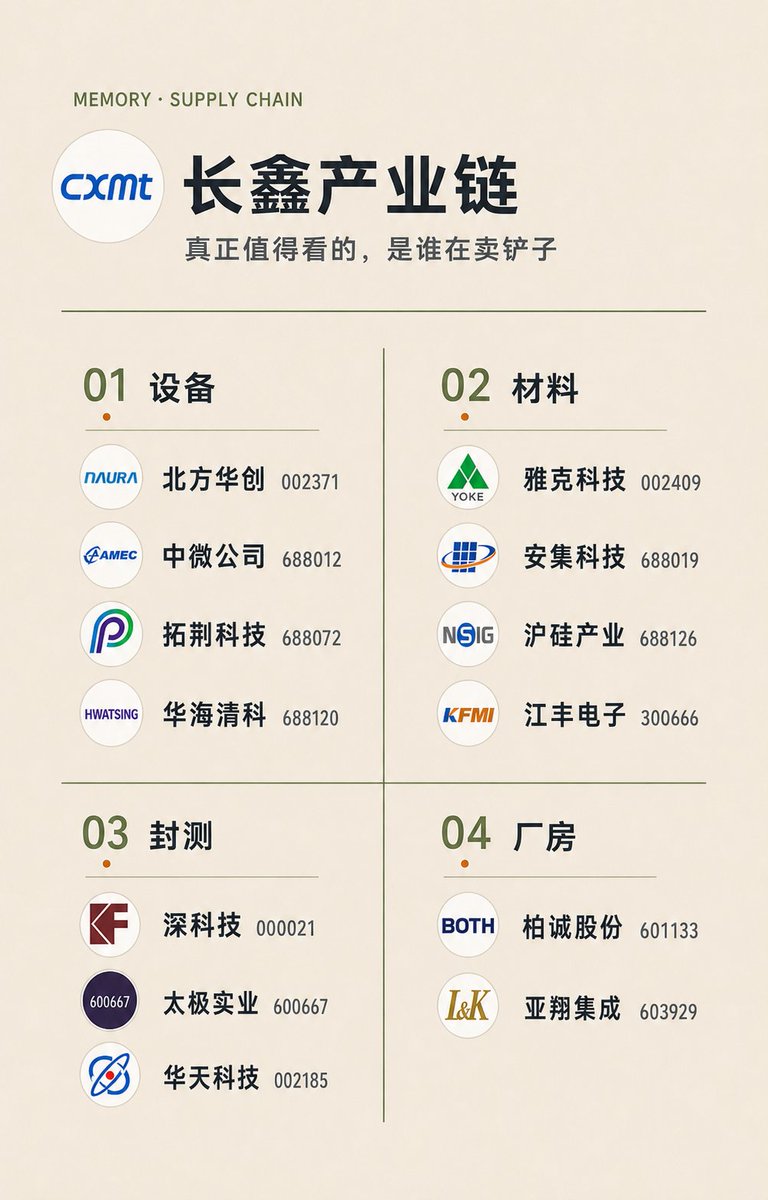JinYu762's tweet photo. 为什么没人看长鑫的产业链啊？已经爆了！

长鑫从8.66直接干到49，涨465.8%
市值3.28万亿，登顶A股市值第一
全天成交1411亿，创A股个股单日成交纪录

但赚钱还是要看谁卖铲子
长鑫这次募了666亿，其中75%要拿去买设备
这笔钱会流向四类公司

一、设备 —— 卖机器的

北方华创（002371）：长鑫最大的国产设备供应商
雕刻、刷层、清洗全线通吃，一座新厂建起来，它收的钱最多

中微公司（688012）：专攻"打深孔"芯片要往上叠
先得把孔打通再连线，叠得越高这一步越难。六到七成生意来自存储客户

拓荆科技（688072）：专攻"刷层"一片芯片要刷上百层
它管的就是这道反复干的活。同样六到七成靠存储吃饭

华海清科（688120）：专攻"磨平"
每刷完一层表面是坑洼的，磨不平下一层就废了。这块国内基本没有对手

但是要注意👉 设备是一次性买断
钱来得急，但厂建完就没了

二、材料 —— 卖耗材的

雅克科技（002409）：刷层用的化学原料
全球第一梯队，三星、海力士也得找它买。昨天涨停

安集科技（688019）：磨平用的研磨液。长鑫先进产线上的国产主力

沪硅产业（688126）：卖最开始那张"白纸"，所有工序都在这张片子上做。六成以上收入来自存储客户

江丰电子（300666）：卖高纯金属。芯片里那些细到看不见的线，是用它连起来的

注意👉 单笔没设备大，但只要厂在转，钱就一直进
设备就像是彩礼，材料就像是月供

三、封测 —— 装袋质检的

深科技（000021）：厂就建在长鑫隔壁，送过去当天就能干活。行业估计长鑫六成以上的封测都在它手里

太极实业（600667）：第二大伙伴，合作九年以上。名单里最常被漏掉的一家

华天科技（002185）：做的是未来的高端叠层，属于"以后有机会"，不是现在接长鑫订单的主力

👉 长鑫产能爬多少，它的活就跟着涨多少，四层里最好算的一层。但这行毛利薄，涨起来没设备猛

四、厂房 —— 盖无尘车间的

柏诚股份（601133）：本土无尘车间龙头，参与过长鑫合肥的项目

亚翔集成（603929）：台资龙头，2024年中标长鑫新桥基地，7.28亿

👉 这个要特别注意时间顺序：
先盖厂 → 再装机器 → 最后天天烧材料