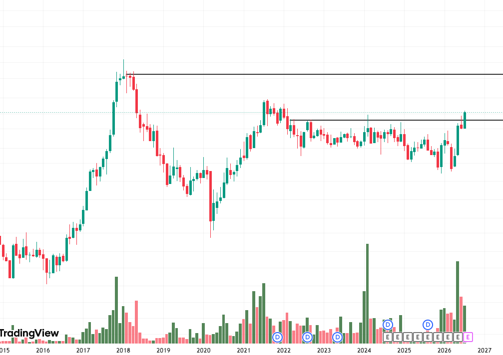 simrr124's tweet photo. One of the strongest chart patterns is a multi-year breakout after years of consolidation.

This small-cap stock is attempting to break out of an 8-year resistance zone with improving volumes—a sign that institutional participation may be increasing. https://t.co/tnZeXjoxsV