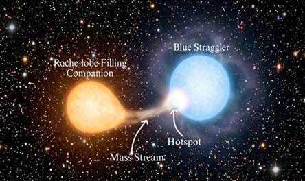 UpendrraRai's tweet photo. Indian astronomers, with international collaborators, have discovered a #BlueStragglerStar (BSS) in the process of forming, providing rare direct evidence of how these unusual stars are created. Blue Straggler Stars are stars that appear hotter, brighter, and more massive than other stars in the same cluster.