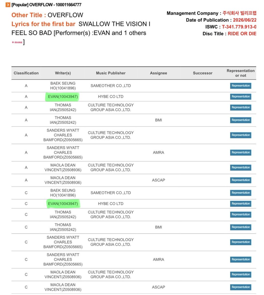 evanfolder's tweet photo. EVAN earns KOMCA credits for 'Ride or Die' and 'Overflow' as Author and Composer!

He now has a total of 6 registered KOMCA credits. 

#EVAN #에반 #HEESEUNG #희승 https://t.co/jeVCLrIUwB