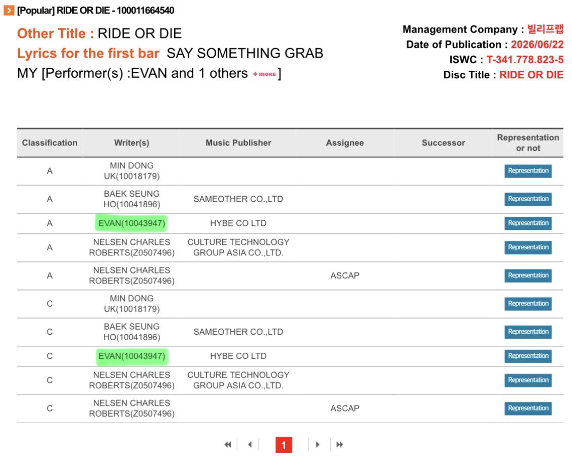 evanfolder's tweet photo. EVAN earns KOMCA credits for 'Ride or Die' and 'Overflow' as Author and Composer!

He now has a total of 6 registered KOMCA credits. 

#EVAN #에반 #HEESEUNG #희승 https://t.co/jeVCLrIUwB