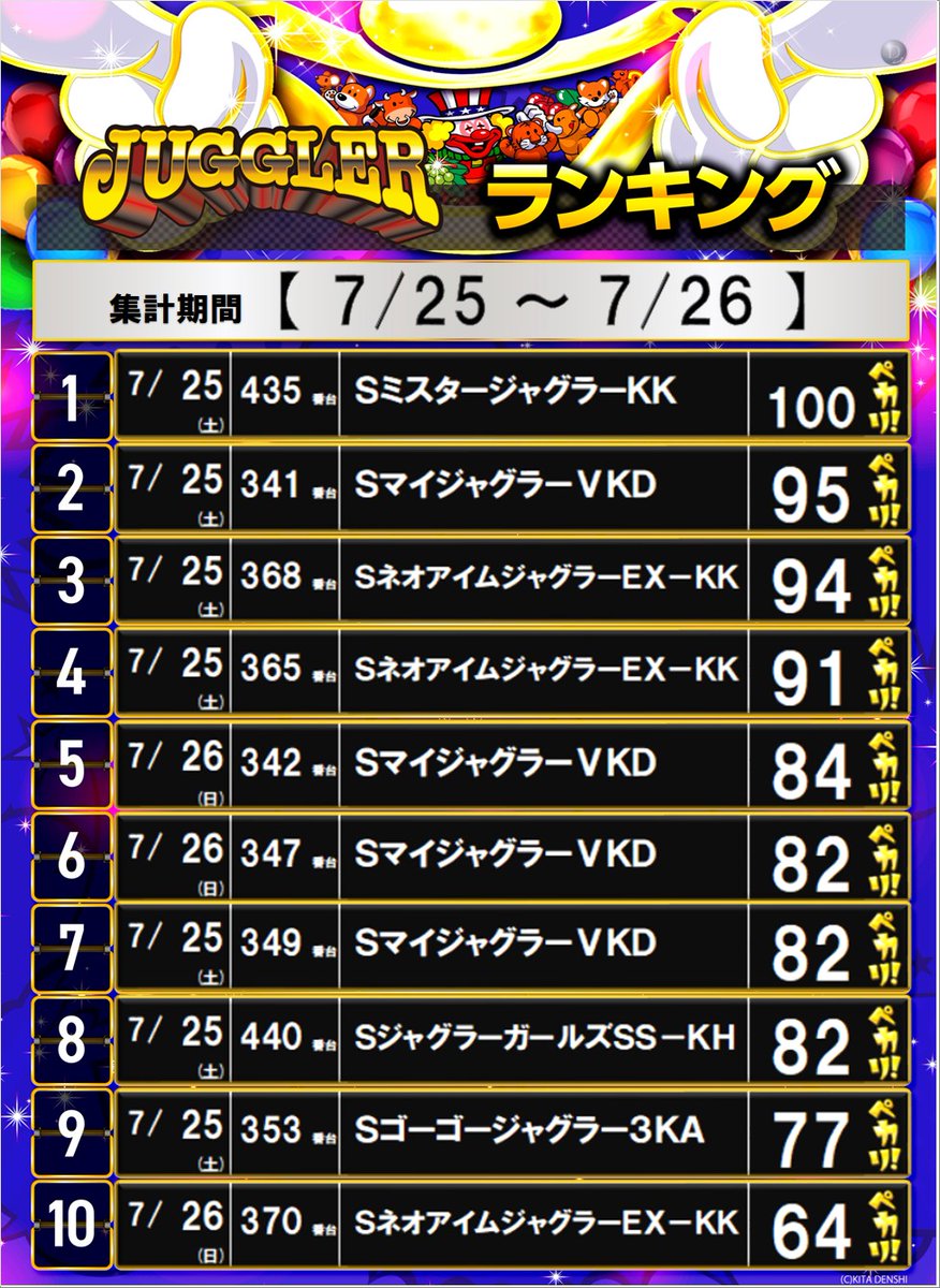 dynam_00118's tweet photo. #ダイナム白石店 　出玉ランキング✅

・７月２５日、２６日の出玉ランキングです‼️

ジャグラーは１台１００ペカ🤩🤩

７月はダイナム創業月間👊👊

連日８時開店予定です‼️ https://t.co/4j4pBd4K32