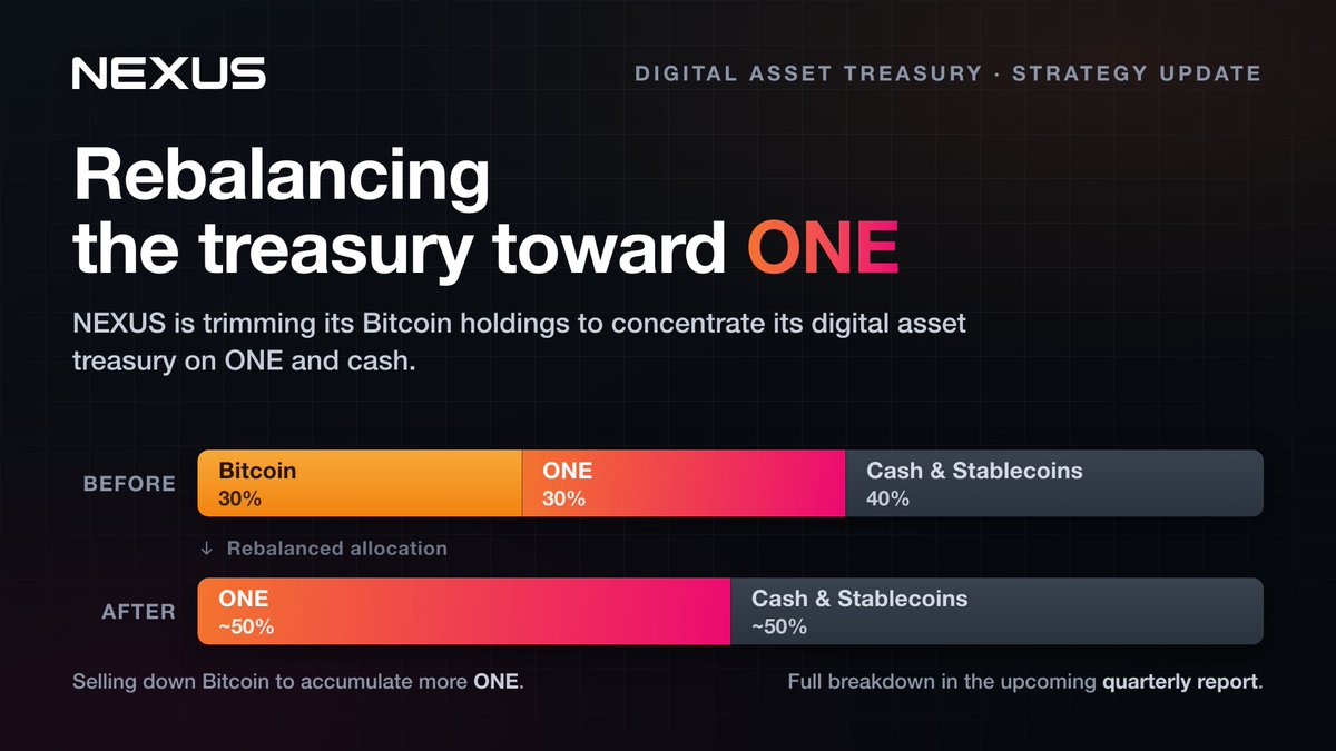 ONEchain_game's tweet photo. NEXUS is reworking its Digital Asset Treasury.

Out goes the old Bitcoin / ONE / stablecoins mix — in comes a focused ~𝟱𝟬:𝟱𝟬 𝗢𝗡𝗘 𝗮𝗻𝗱 𝘀𝘁𝗮𝗯𝗹𝗲𝗰𝗼𝗶𝗻𝘀/𝗰𝗮𝘀𝗵, with its Bitcoin sold down to add more ONE.

Full breakdown lands in the next quarterly report. https://t.co/LnLjb6KHBl