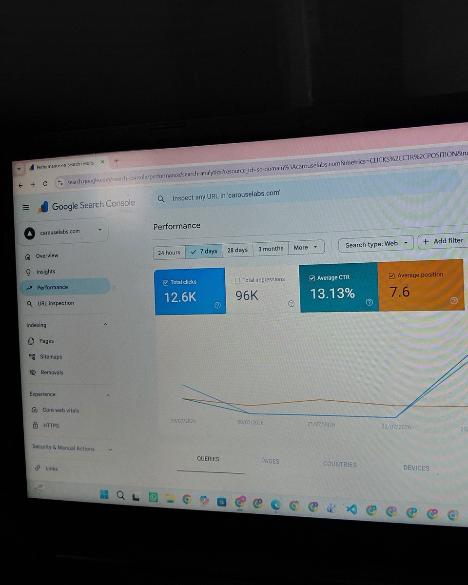 _anantgoyal's tweet photo. 22nd JULY 2026
Identify the tap and hold trend 
spend whole night building that feature 
with around  60-70 SEO page on my app

23JULY -28 JULY 
no result for first few hours 
suddenly BOOMM!!
12K CLICKS 
96K IMPRESSION

Turns out, acting on a trend early makes a bigger difference than just noticing it