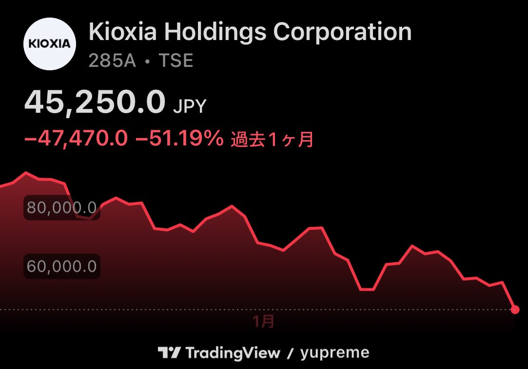 0xmysora's tweet photo. キオクシア1ヶ月で株価半分に… https://t.co/7S2TobEn0s
