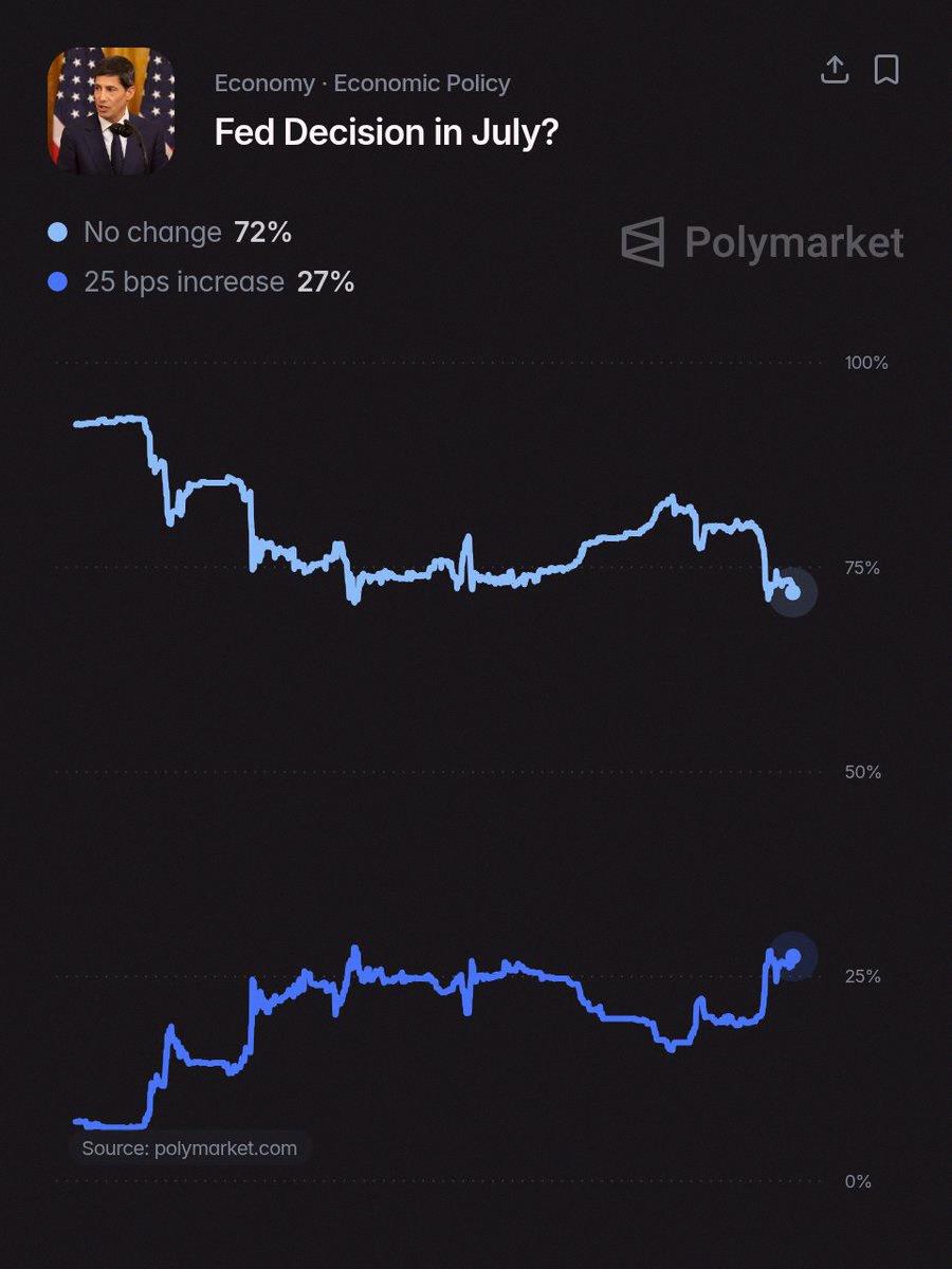 JonasV97's tweet photo. Polymarket says there’s a 72% chance the Fed keeps rates unchanged this Wednesday. https://t.co/btTDNE3L7a