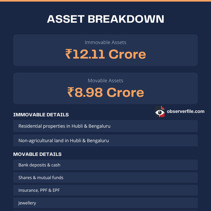 ObserverFile's tweet photo. Pralhad Joshi has been appointed as the Education Minister following the President's acceptance of Dharmendra Pradhan's resignation. 

To gain insight into his background, let's examine his election affidavit for 2024. https://t.co/66DkkcONan