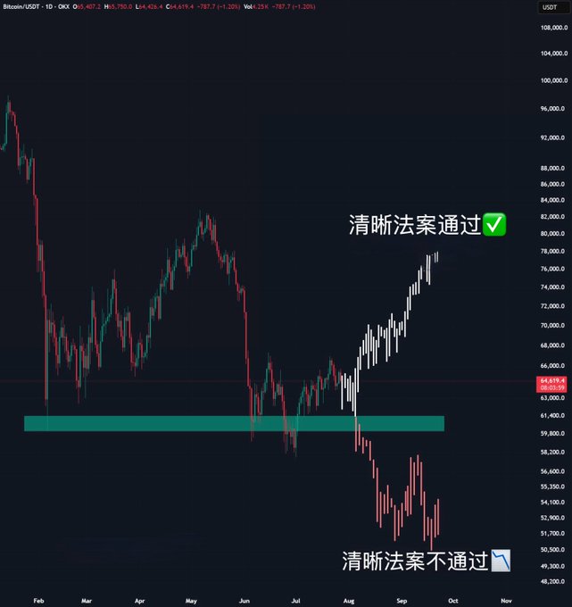 Cndido_Isa's tweet photo. Bitcoin Clear Bill, the outcome is very clear  Pass: Head towards breaking new highs Fail: See you around 50K  The market doesn't care about feelings, it only looks at results. https://t.co/QqnbHGjllz