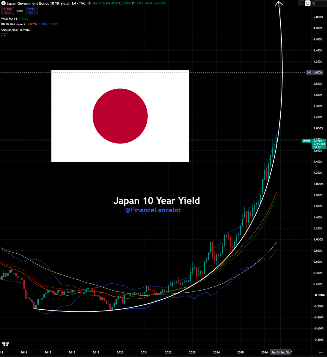 FinanceLancelot's tweet photo. Japan's 10 year yield is ready to explode higher from 2.8% to 4% over the next 30 days.

The entire market rally since 2016 has been driven by QE and the Japanese yen carry trade liquidity.

Nothing stops this train. https://t.co/Oxb2KZAPoW
