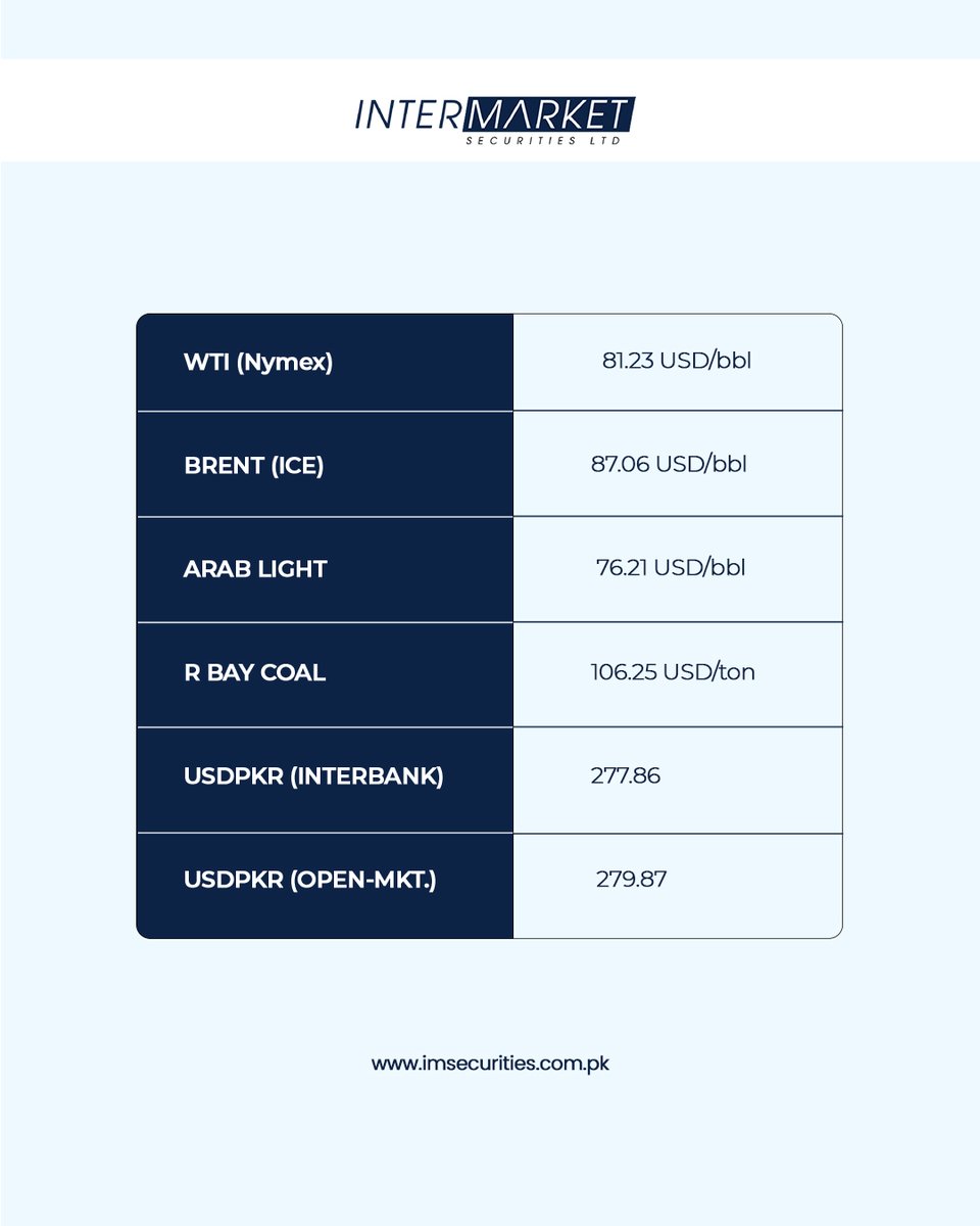 IMStradeonline's tweet photo. Morning Pulse Updates for July 28 2026
Start your day with the latest market insights, key financial developments and the trends driving today's trading session.
#IntermarketSecurities #MorningPulse #MarketUpdates #FinancialDevelopments https://t.co/NnjKnZzb0c